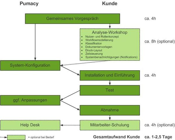 Projektablauf zur Einführung und Anpassung  der KMmaster Life Science Edition